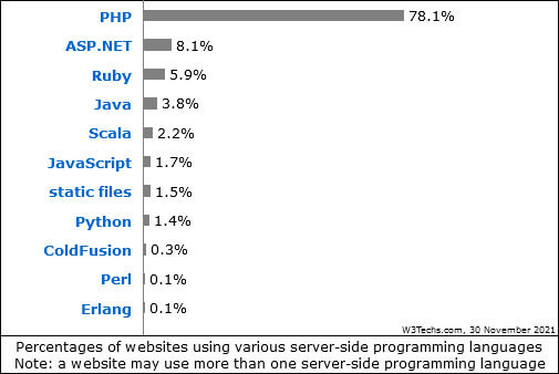 PHP vs Python usage statistics